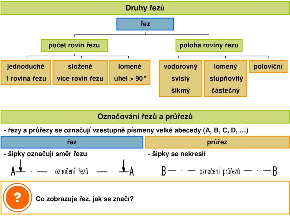 Označování řezů a průřezů -řezy a průřezy se označují vzestupně písmeny velké abecedy (A,