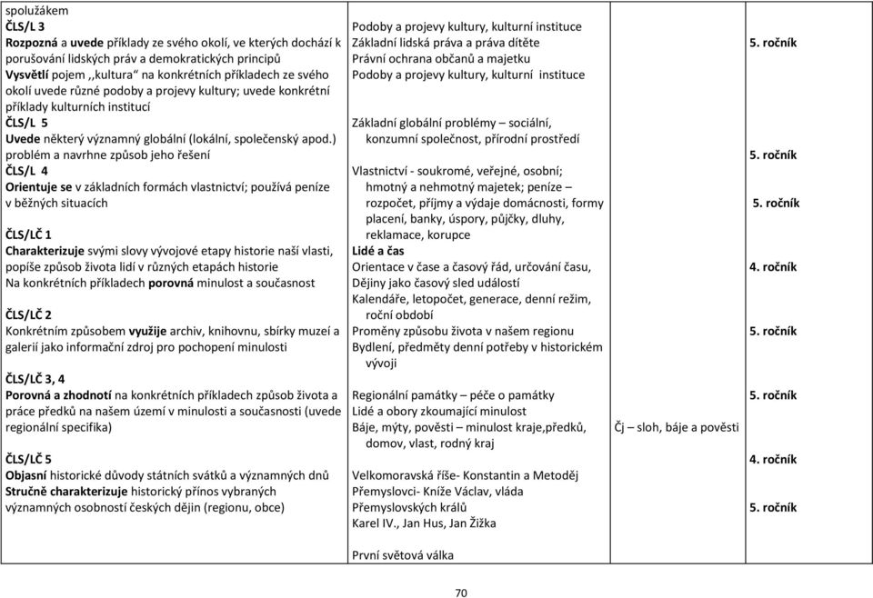 ) problém a navrhne způsob jeho řešení ČLS/L 4 Orientuje se v základních formách vlastnictví; používá peníze v běžných situacích ČLS/LČ 1 Charakterizuje svými slovy vývojové etapy historie naší