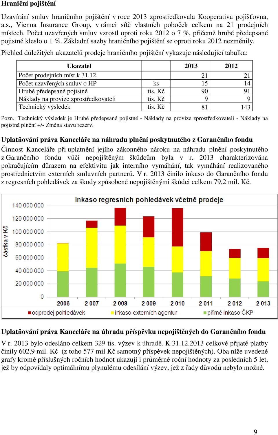 Přehled důležitých ukazatelů prodeje hraničního pojištění vykazuje následující tabulka: Ukazatel 2013 2012 Počet prodejních míst k 31.12. 21 21 Počet uzavřených smluv o HP ks 15 14 Hrubé předepsané pojistné tis.