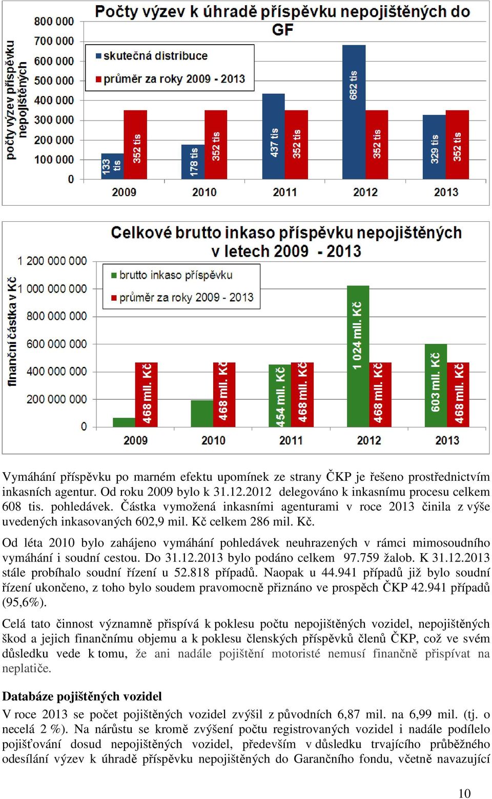 celkem 286 mil. Kč. Od léta 2010 bylo zahájeno vymáhání pohledávek neuhrazených v rámci mimosoudního vymáhání i soudní cestou. Do 31.12.2013 bylo podáno celkem 97.759 žalob. K 31.12.2013 stále probíhalo soudní řízení u 52.