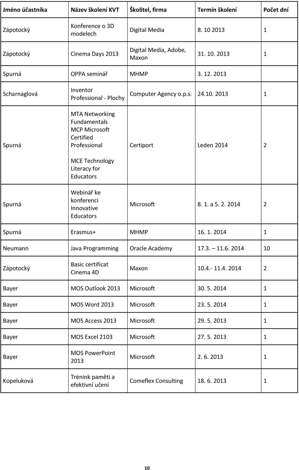 Innovative Educators Computer Agency o.p.s. 24.10. 2013 1 Certiport Leden 2014 2 Microsoft 8. 1. a 5. 2. 2014 2 Spurná Erasmus+ MHMP 16. 1. 2014 1 Neumann Java Programming Oracle Academy 17.3. 11.6. 2014 10 Zápotocký Basic certificat Cinema 4D Maxon 10.