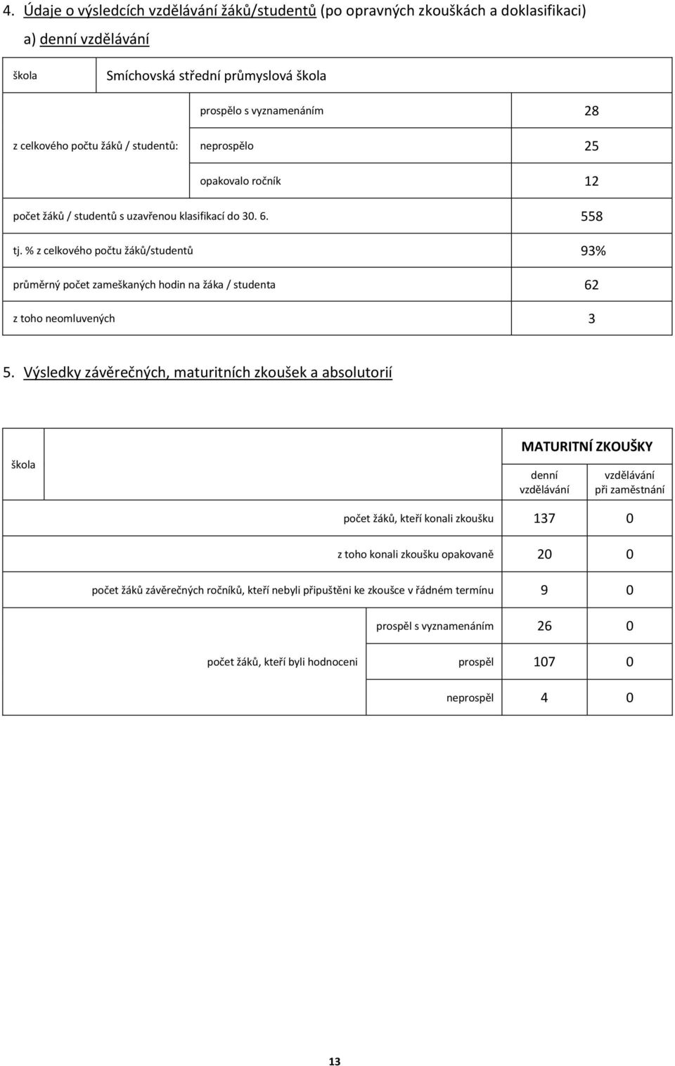 % z celkového počtu žáků/studentů 93% průměrný počet zameškaných hodin na žáka / studenta 62 z toho neomluvených 3 5.