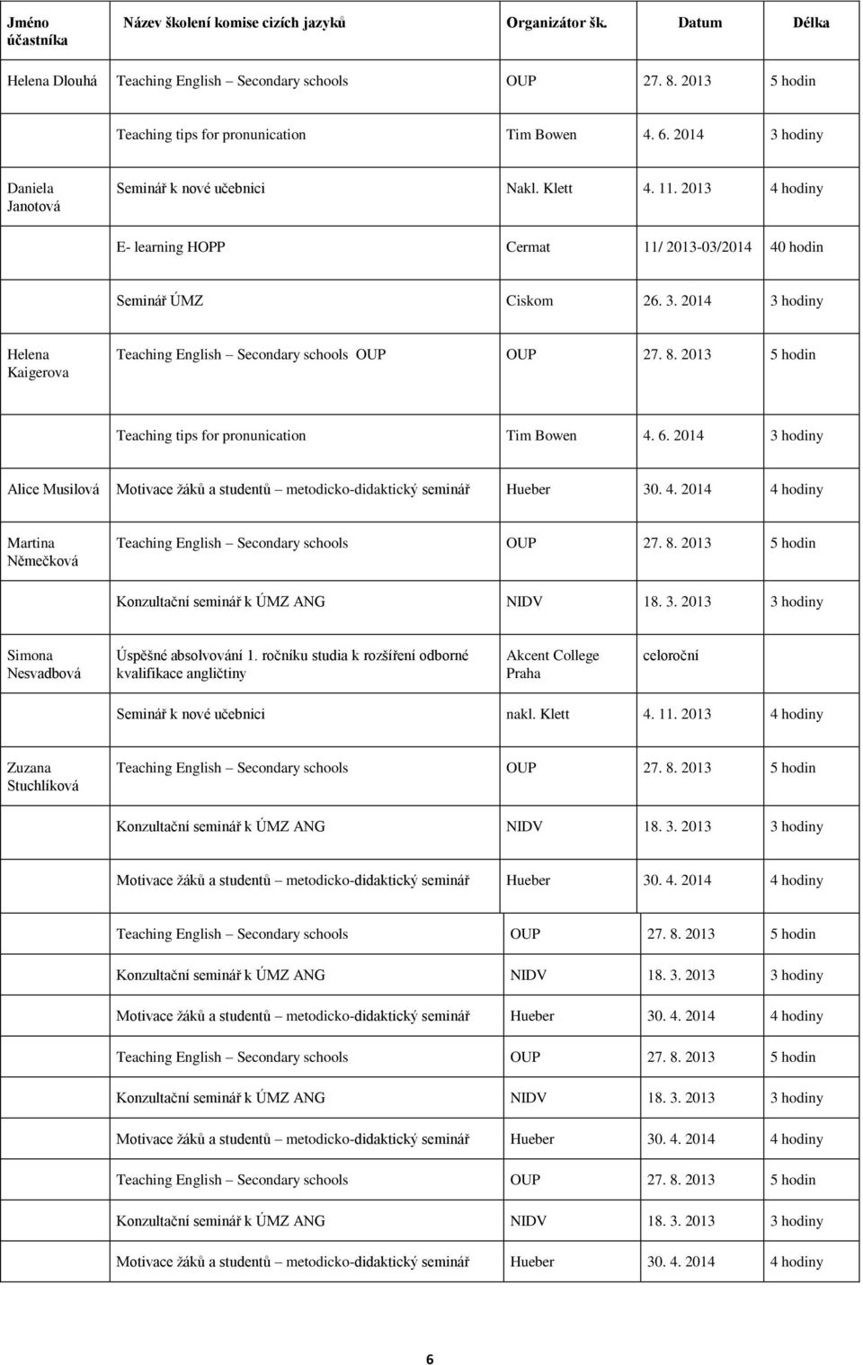 8. 2013 5 hodin Teaching tips for pronunication Tim Bowen 4. 6. 2014 3 hodiny Alice Musilová Motivace žáků a studentů metodicko-didaktický seminář Hueber 30. 4. 2014 4 hodiny Martina Němečková Teaching English Secondary schools OUP 27.
