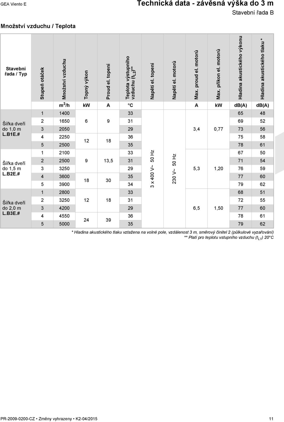 motorů Hladina akustického výkonu Hladina akustického tlaku * Šířka dveří do 1,0 m L.B1E.# Šířka dveří do 1,5 m L.B2E.# Šířka dveří do 2,0 m L.B3E.