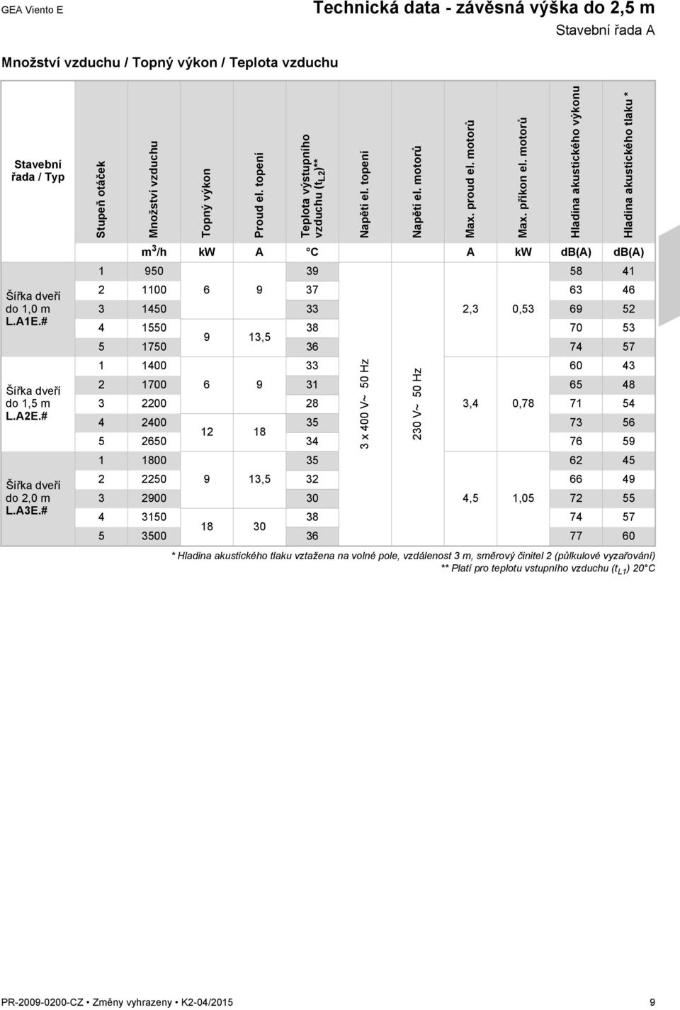 motorů Hladina akustického výkonu Hladina akustického tlaku * Šířka dveří do 1,0 m L.A1E.# Šířka dveří do 1,5 m L.A2E.# Šířka dveří do 2,0 m L.A3E.