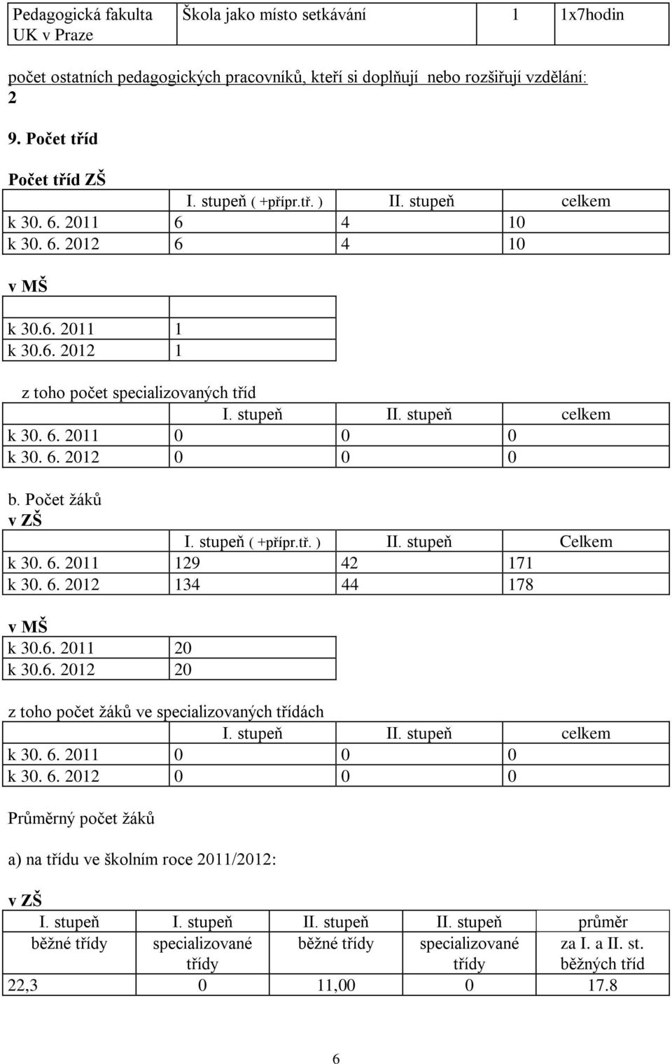 6. 2012 0 0 0 b. Počet žáků v ZŠ I. stupeň ( +přípr.tř. ) II. stupeň Celkem k 30. 6. 2011 129 42 171 k 30. 6. 2012 134 44 178 v MŠ k 30.6. 2011 20 k 30.6. 2012 20 z toho počet žáků ve specializovaných třídách I.