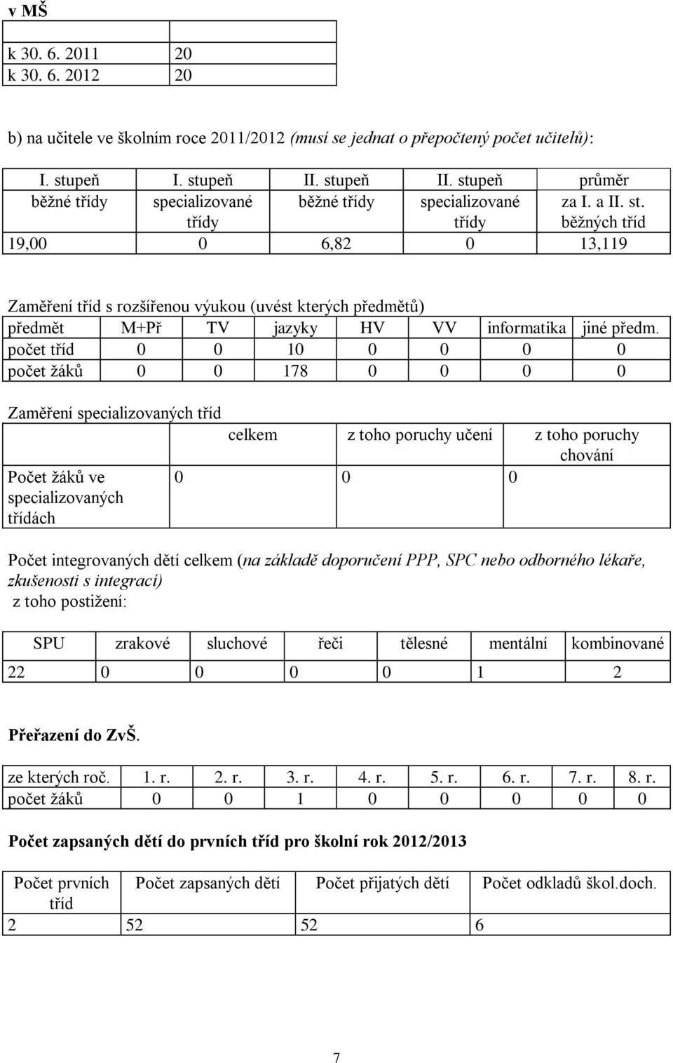 počet tříd 0 0 10 0 0 0 0 počet žáků 0 0 178 0 0 0 0 Zaměření specializovaných tříd celkem z toho poruchy učení z toho poruchy chování Počet žáků ve specializovaných třídách 0 0 0 Počet integrovaných