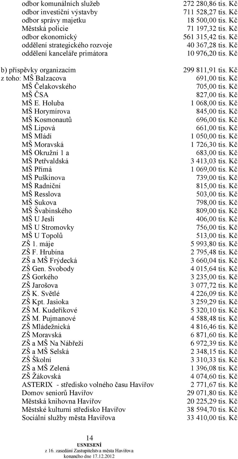 Kč MŠ Čelakovského 705,00 tis. Kč MŠ ČSA 827,00 tis. Kč MŠ E. Holuba 1 068,00 tis. Kč MŠ Horymírova 845,00 tis. Kč MŠ Kosmonautů 696,00 tis. Kč MŠ Lipová 661,00 tis. Kč MŠ Mládí 1 050,00 tis.