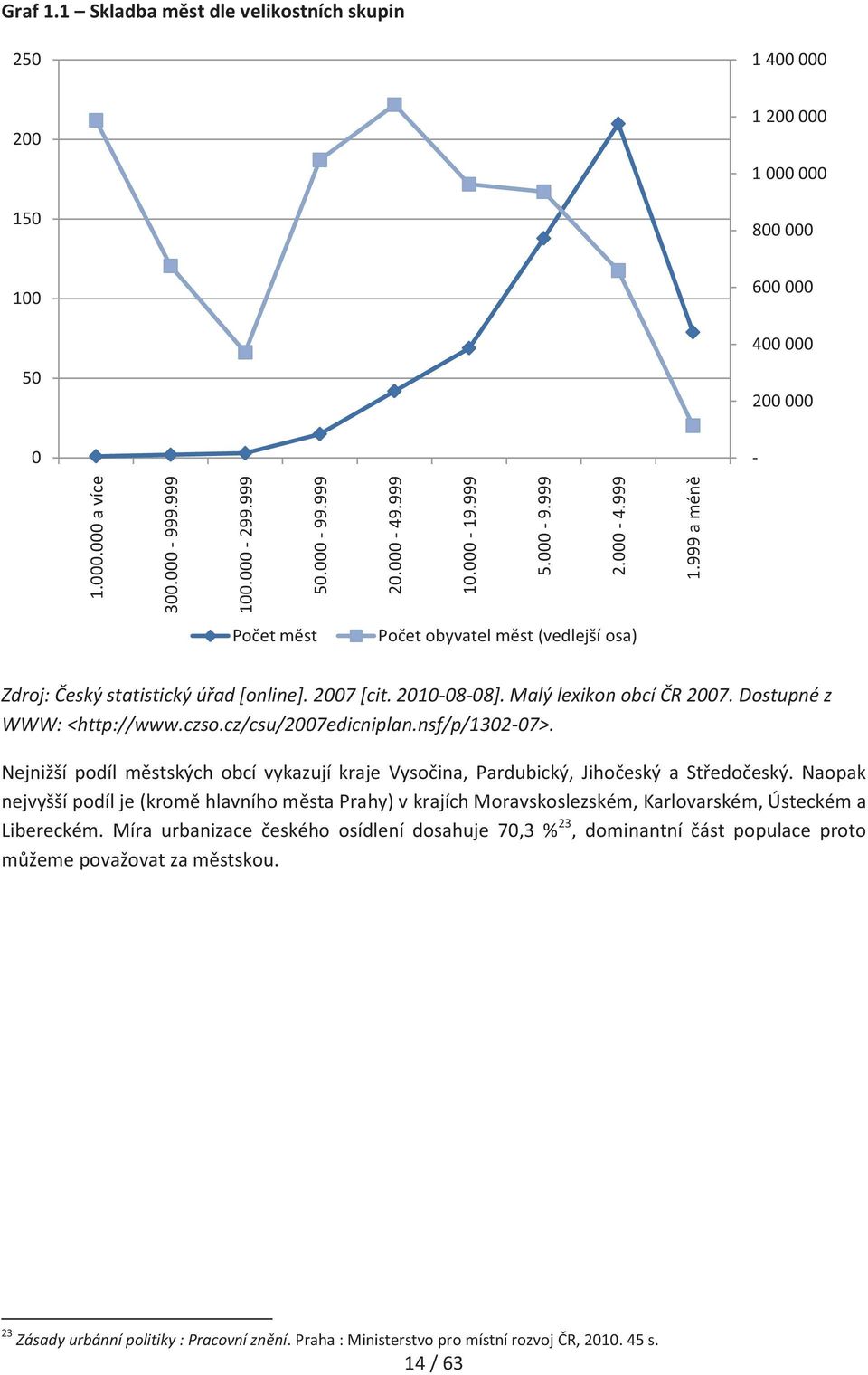 Dostupné z WWW: <http://www.czso.cz/csu/2007edicniplan.nsf/p/1302-07>. Nejnižší podíl městských obcí vykazují kraje Vysočina, Pardubický, Jihočeský a Středočeský.