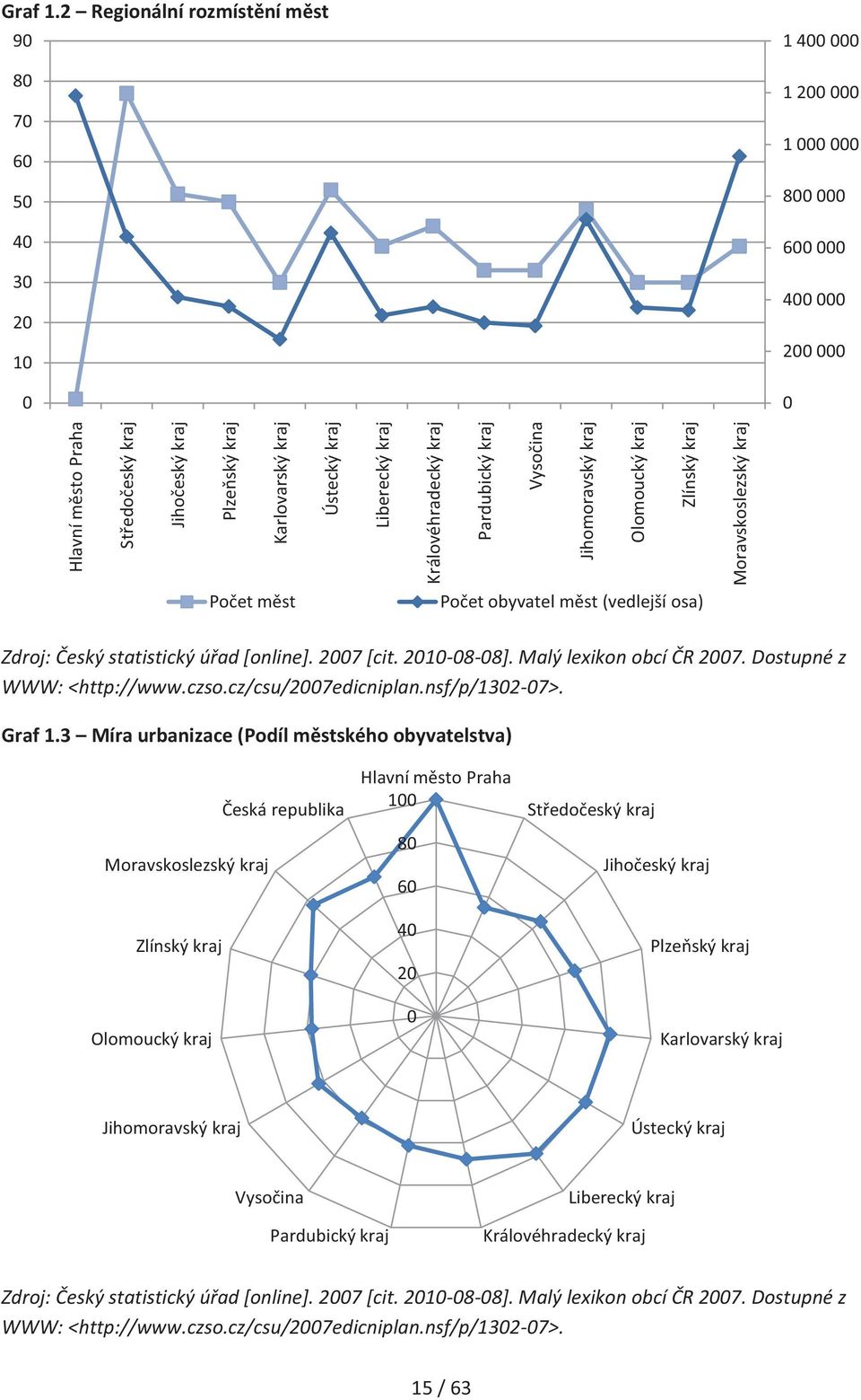 kraj Ústecký kraj Liberecký kraj Královéhradecký kraj Pardubický kraj Vysočina Jihomoravský kraj Olomoucký kraj Zlínský kraj Moravskoslezský kraj Počet měst Počet obyvatel měst (vedlejší osa) Zdroj: