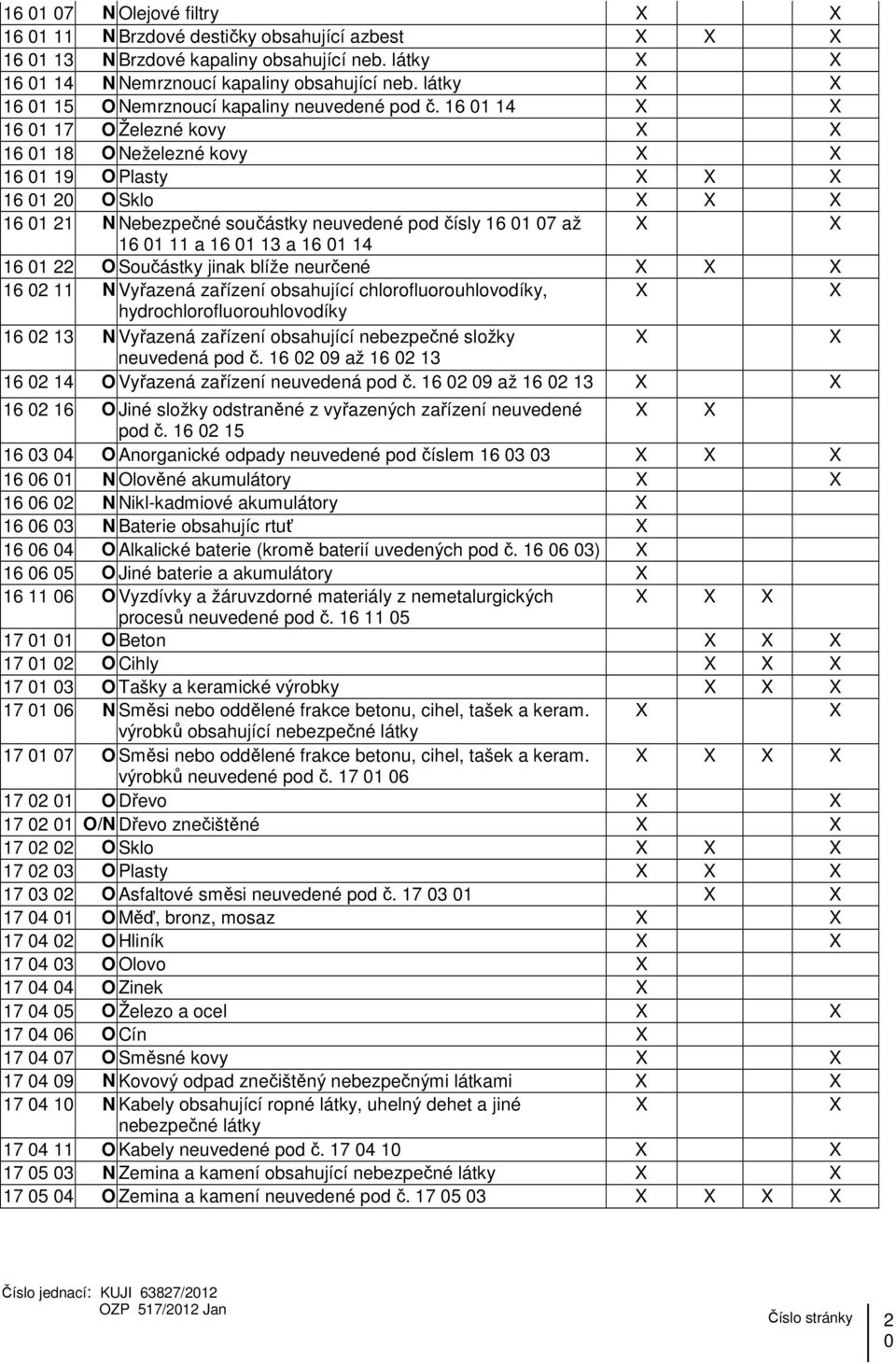 16 01 14 16 01 17 O Železné kovy 16 01 18 O Neželezné kovy 16 01 19 O Plasty 16 01 20 O Sklo 16 01 21 N Nebezpečné součástky neuvedené pod čísly 16 01 07 až 16 01 11 a 16 01 13 a 16 01 14 16 01 22 O
