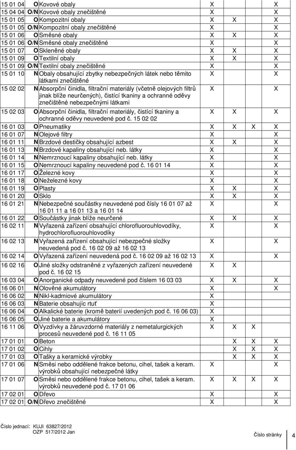 filtrační materiály (včetně olejových filtrů jinak blíže neurčených), čistící tkaniny a ochranné oděvy znečištěné nebezpečnými látkami 15 02 03 O Absorpční činidla, filtrační materiály, čistící