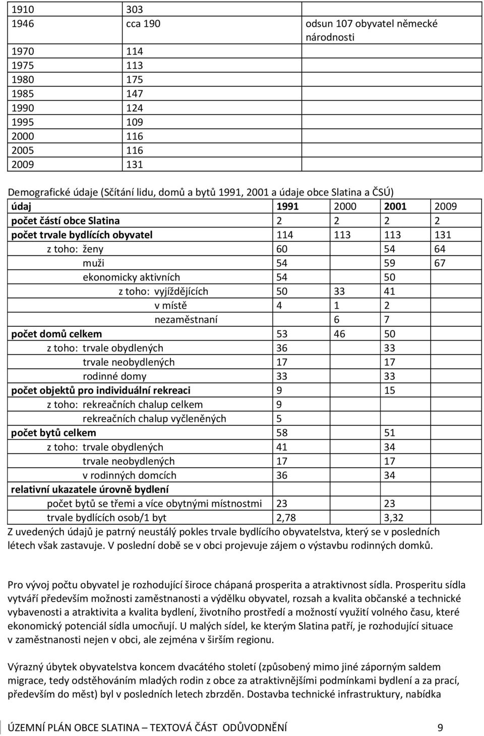 vyjíždějících 0 33 41 v místě 4 1 2 nezaměstnaní 6 7 počet domů celkem 3 46 0 z toho: trvale obydlených 36 33 trvale neobydlených 17 17 rodinné domy 33 33 počet objektů pro individuální rekreaci 9 1