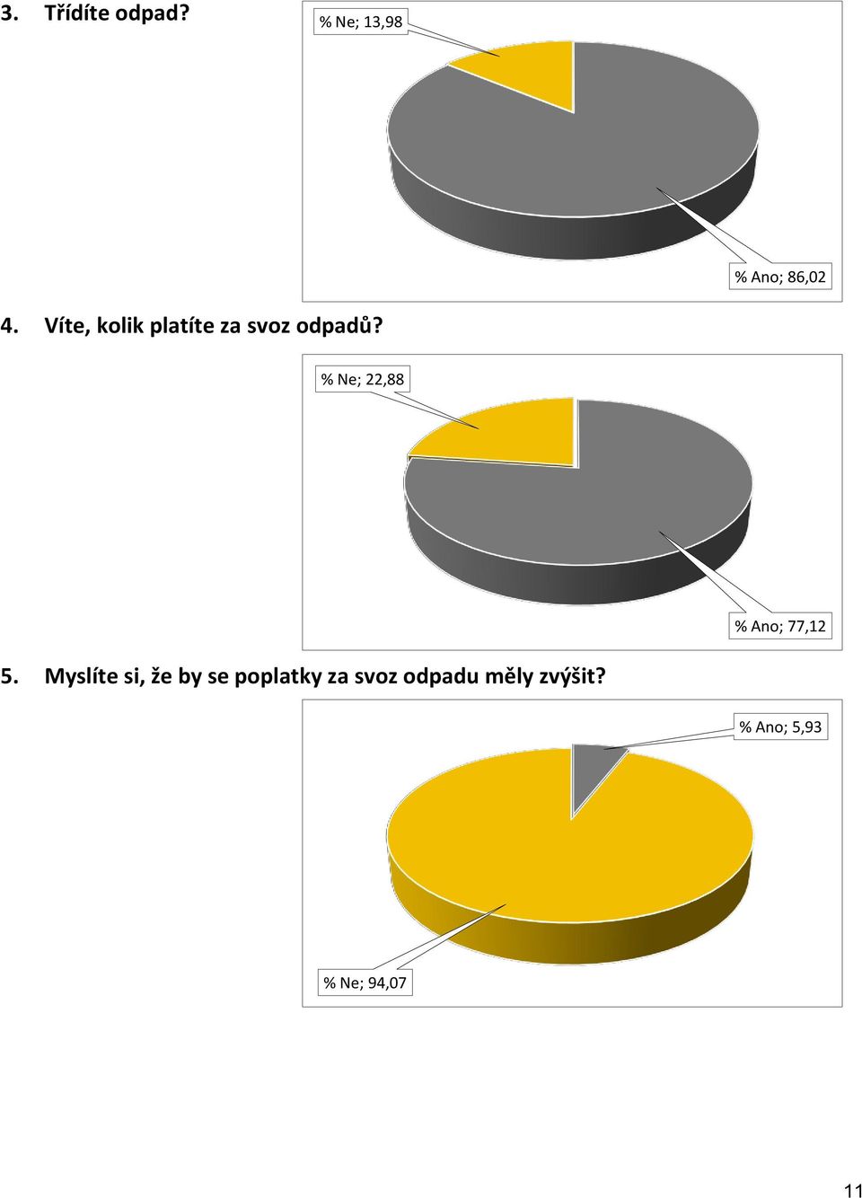 % Ne; 22,88 % Ano; 77,12 5.