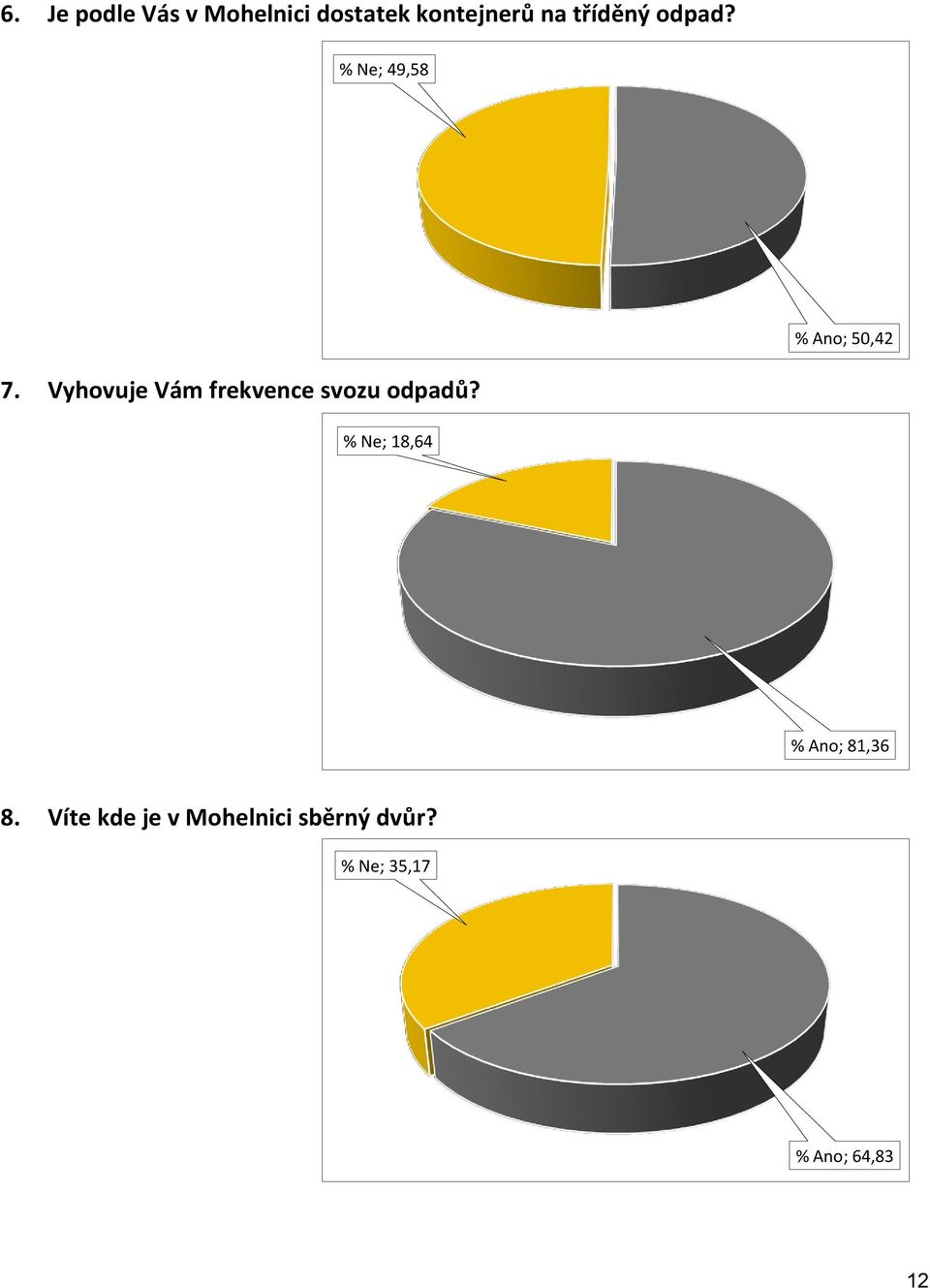 Vyhovuje Vám frekvence svozu odpadů?