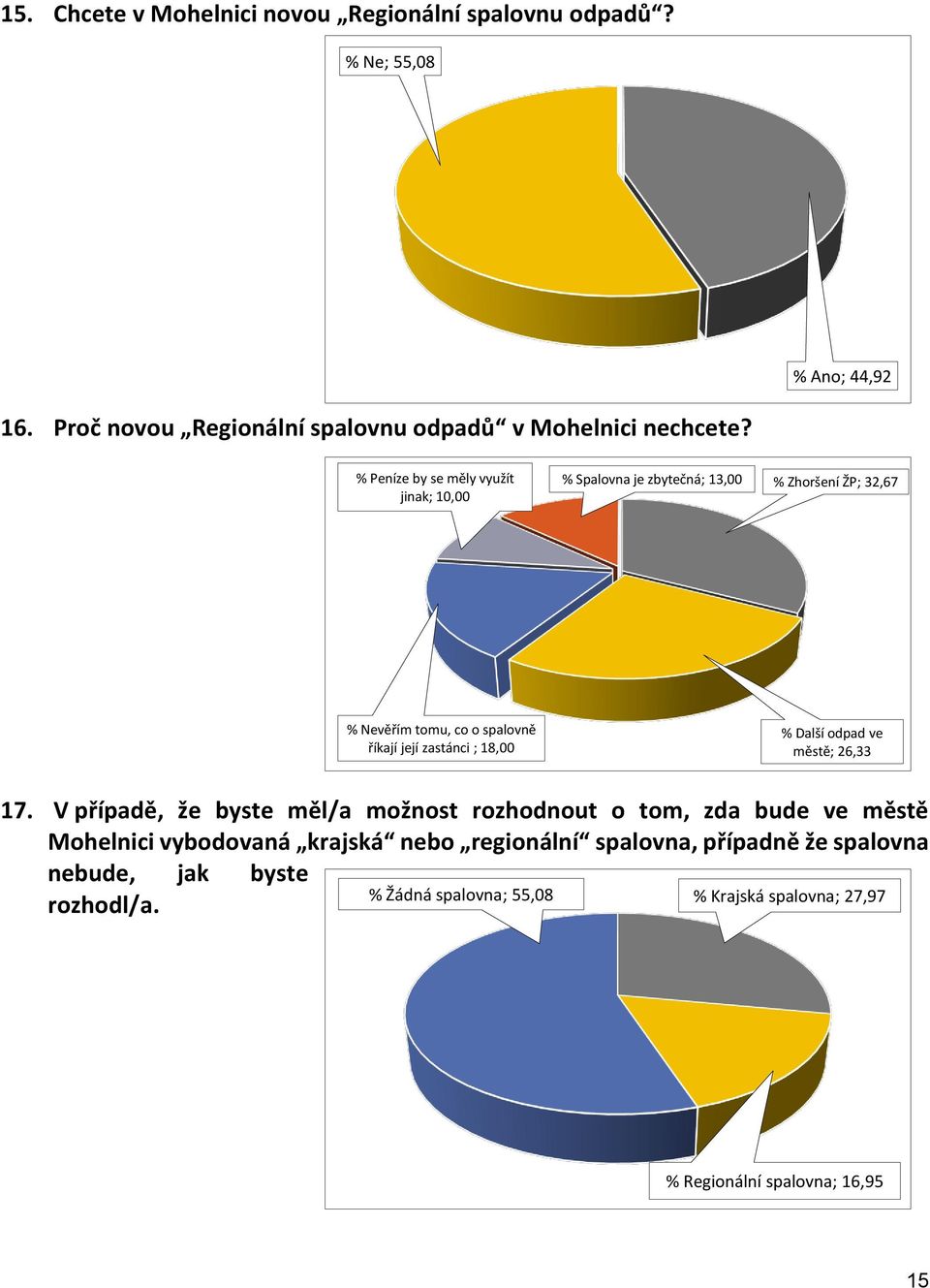 18,00 % Další odpad ve městě; 26,33 17.