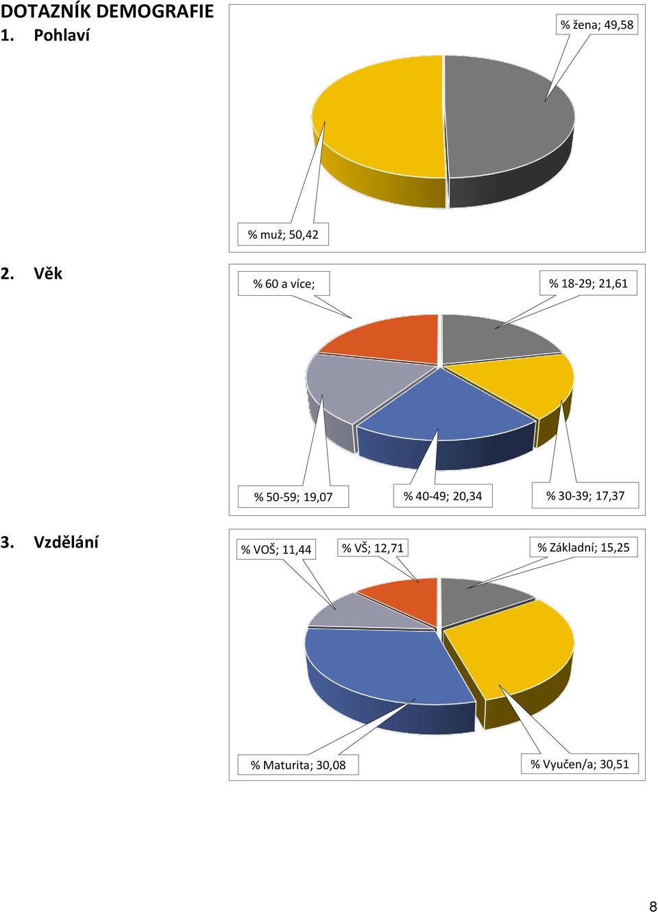 19,07 % 40-49; 20,34 % 30-39; 17,37 3.