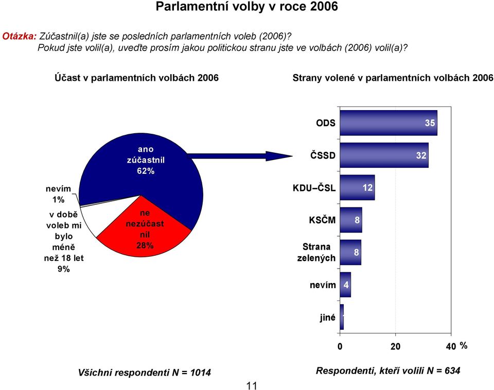 Účast v parlamentních volbách 2006 Strany volené v parlamentních volbách 2006 ODS 5 ano zúčastnil 62% ČSSD 2 nevím %