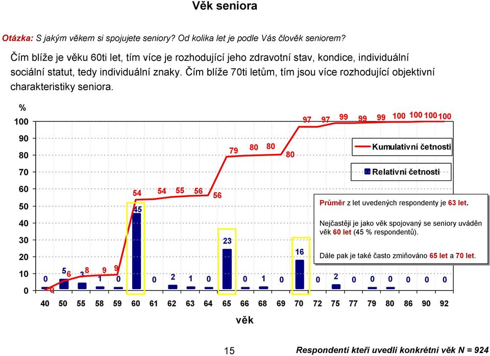 Čím blíže 70ti letům, tím jsou více rozhodující objektivní charakteristiky seniora.