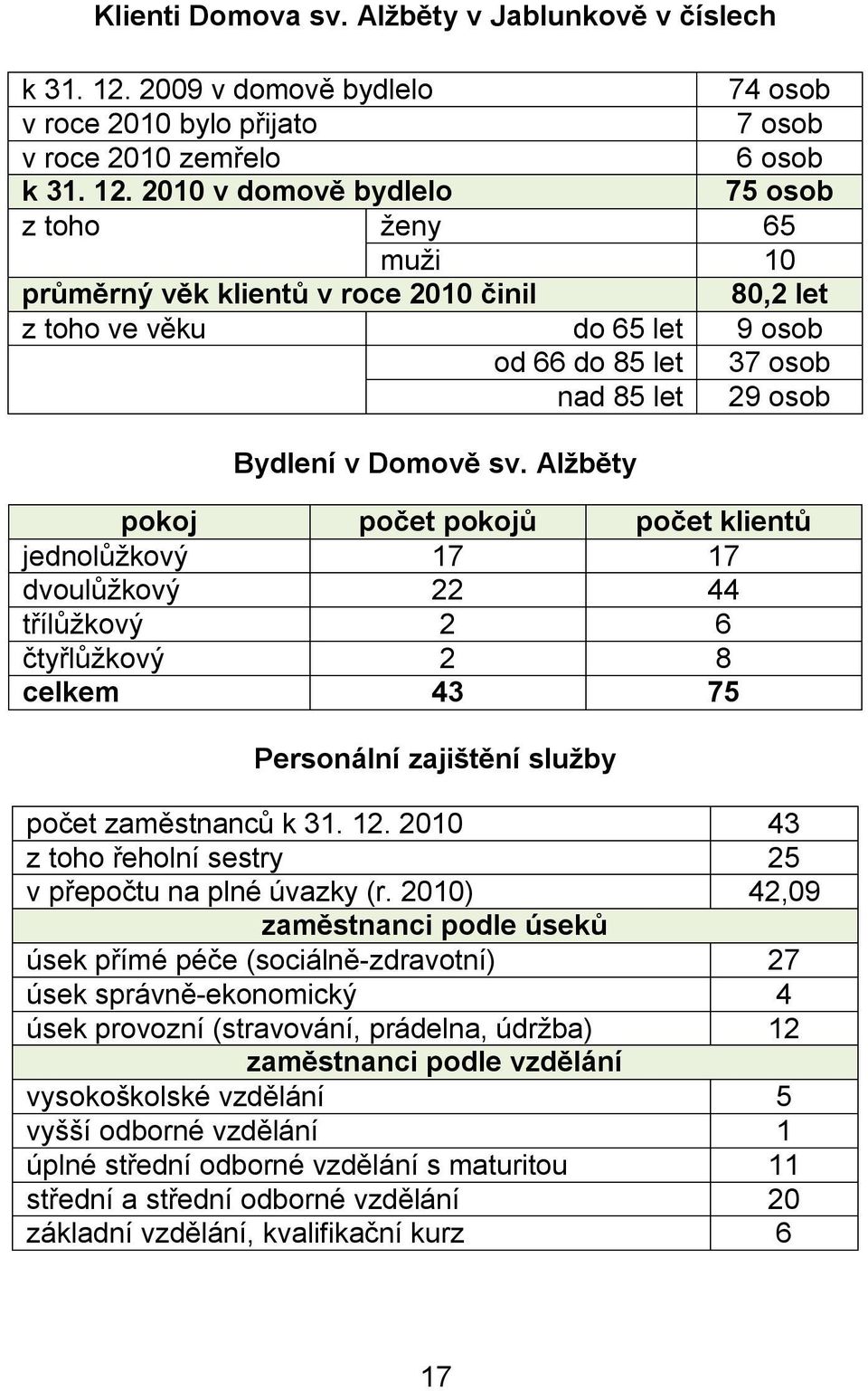 2010 v domově bydlelo 75 osob z toho ženy 65 muži 10 průměrný věk klientů v roce 2010 činil 80,2 let z toho ve věku do 65 let 9 osob od 66 do 85 let 37 osob nad 85 let 29 osob Bydlení v Domově sv.