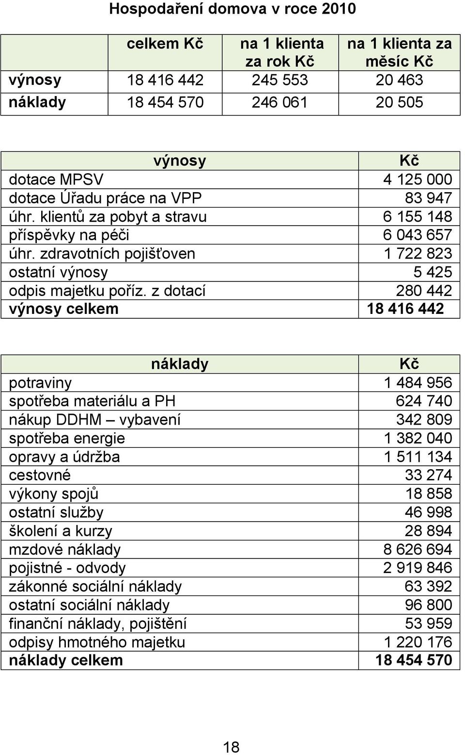 z dotací 280 442 výnosy celkem 18 416 442 náklady Kč potraviny 1 484 956 spotřeba materiálu a PH 624 740 nákup DDHM vybavení 342 809 spotřeba energie 1 382 040 opravy a údržba 1 511 134 cestovné 33