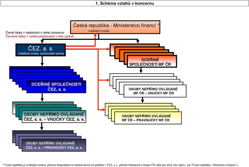 OSOBY NEPŘÍMO OVLÁDANÉ MF ČR VNUČKY MF ČR OSOBY NEPŘÍMO OVLÁDANÉ ČEZ, a. s. VNUČKY ČEZ, a. s. OSOBY NEPŘÍMO OVLÁDANÉ MF ČR PRAVNUČKY MF ČR OSOBY NEPŘÍMO OVLÁDANÉ ČEZ, a.