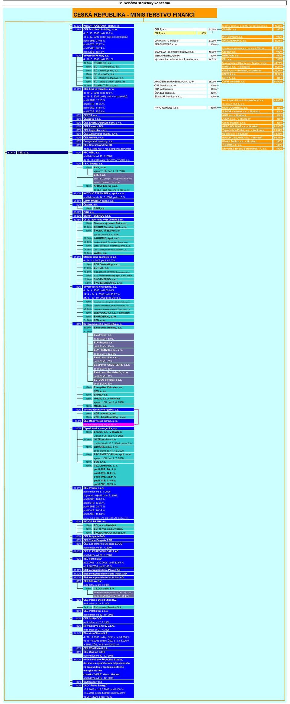 s. 99,75% podíl STE: 26,27 % PRAGHOTELS s.r.o. 100% podíl VČE: 26,74 % Česká exportní banka, a.s., zkráceně ČEB, a.s. 37,95% podíl ZČE: 19,13 % BAUFELD - ekologické služby, s.r.o. 49,00% ČEPRO, a.s. 100% 100% Severočeské doly a.