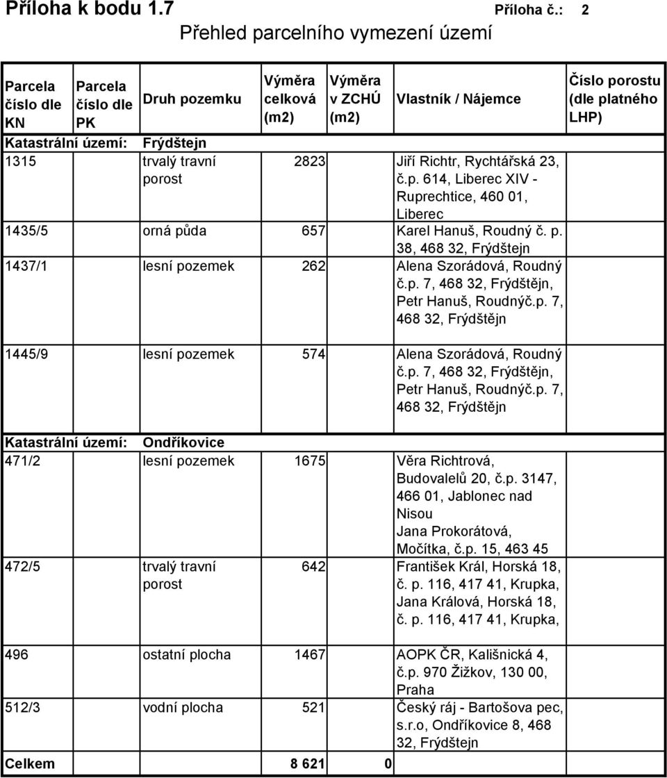 2823 Jiří Richtr, Rychtářská 23, č.p. 614, Liberec XIV - Ruprechtice, 460 01, Liberec 1435/5 orná půda 657 Karel Hanuš, Roudný č. p. 38, 468 32, Frýdštejn 1437/1 lesní pozemek 262 Alena Szorádová, Roudný č.