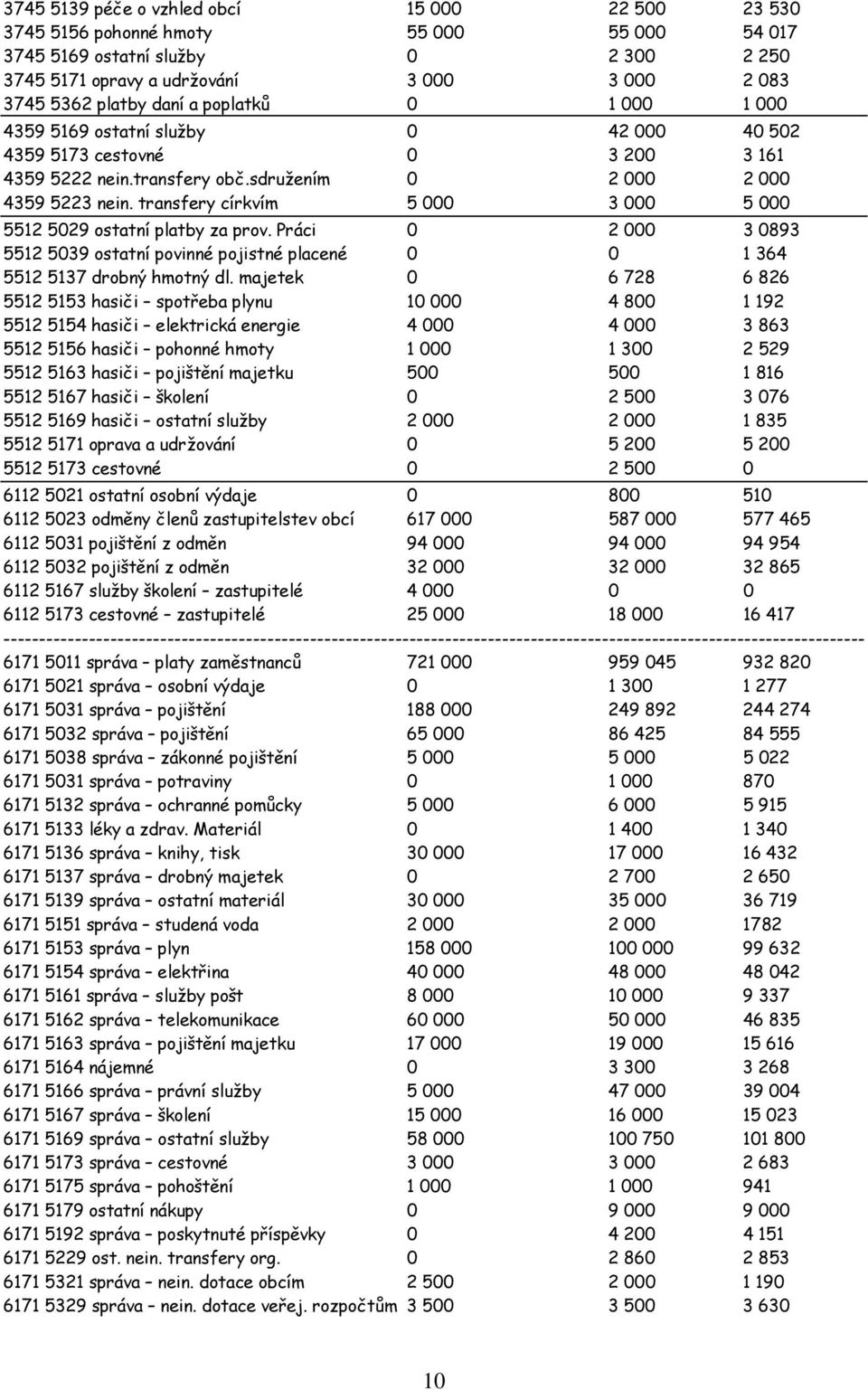 transfery církvím 5 000 3 000 5 000 5512 5029 ostatní platby za prov. Práci 0 2 000 3 0893 5512 5039 ostatní povinné pojistné placené 0 0 1 364 5512 5137 drobný hmotný dl.