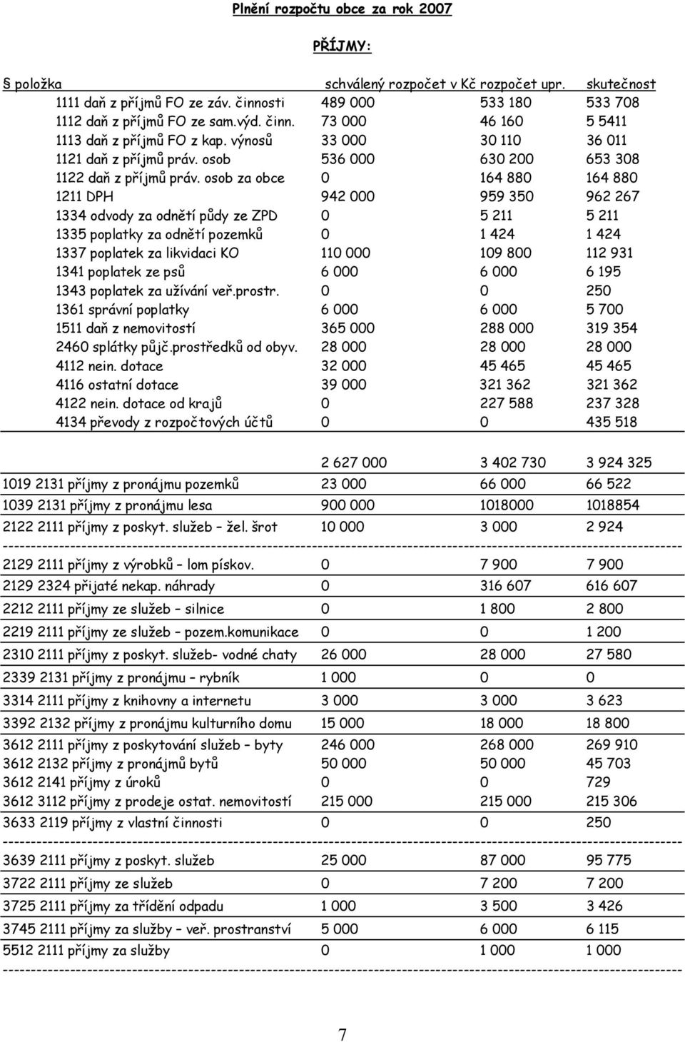 osob za obce 0 164 880 164 880 1211 DPH 942 000 959 350 962 267 1334 odvody za odnětí půdy ze ZPD 0 5 211 5 211 1335 poplatky za odnětí pozemků 0 1 424 1 424 1337 poplatek za likvidaci KO 110 000 109