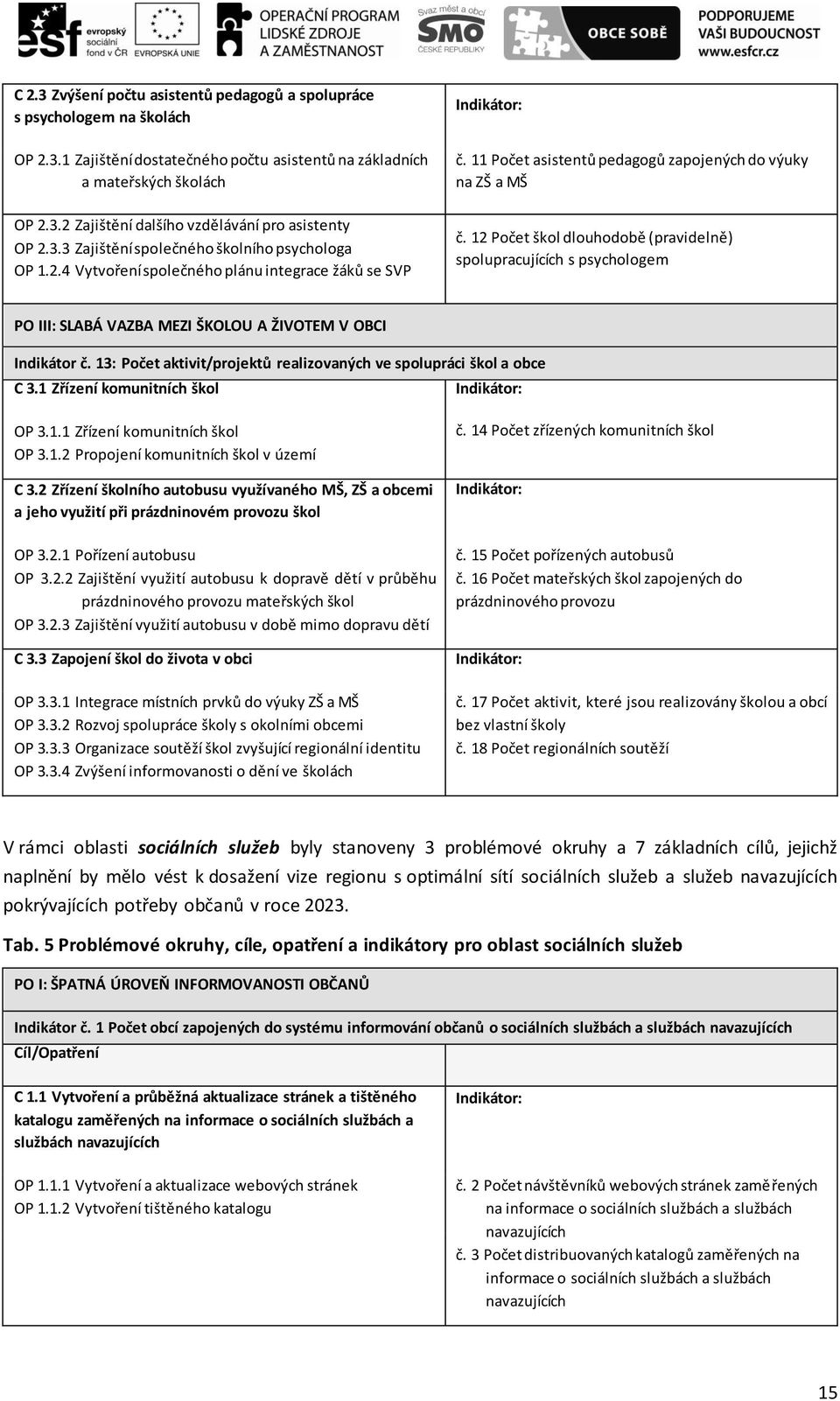 12 Počet škol dlouhodobě (pravidelně) spolupracujících s psychologem PO III: SLABÁ VAZBA MEZI ŠKOLOU A ŽIVOTEM V OBCI Indikátor č.