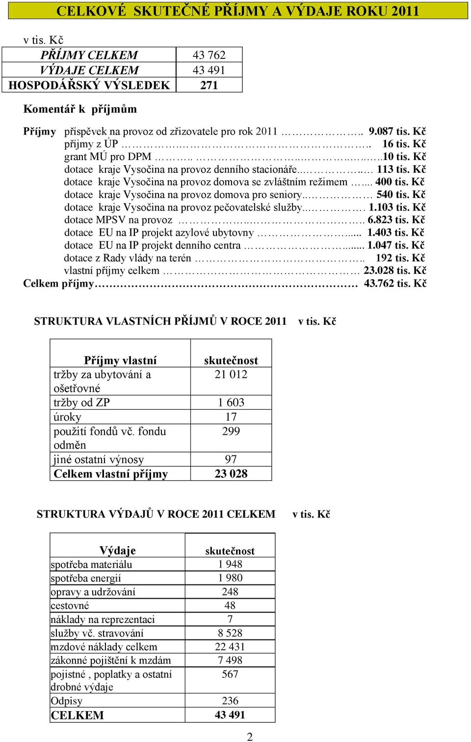 Kč dotace kraje Vysočina na provoz domova se zvláštním režimem... 400 tis. Kč dotace kraje Vysočina na provoz domova pro seniory.. 540 tis. Kč dotace kraje Vysočina na provoz pečovatelské služby... 1.