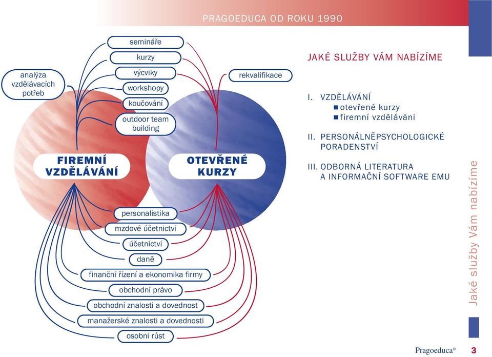 dovednost manažerské znalosti a dovednosti osobní růst OTEVŘENÉ KURZY rekvalifikace JAKÉ SLUŽBY VÁM NABÍZÍME I.