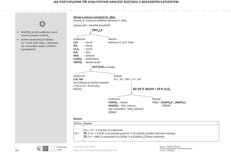 třídy Ni černá Fe 2 černá Zn bílá Mn pleťová Cr(OH šedozelená Al(OH bezbarvý gel HCl (1: za chladu Co, Ni Fe +, Zn 2+, Mn 2+, Cr +, Al + (pro důkazy je možné rozpustit v HCl (1:1 + 10 % H 2 O 2 2025