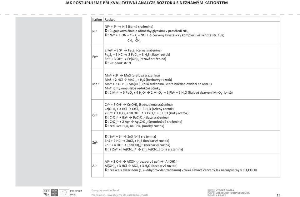 9 Mn 2+ Mn 2+ + 2 Mn (pleťová sraženina Mn + 2 HCl MnCl 2 (bezbarvý roztok Mn 2+ + 2 OH Mn(OH (bílá sraženina, která hnědne oxidací na MnO 2 Mn 2+ ionty mají slabé redukční účinky D: 2 Mn 2+ + 5 PbO