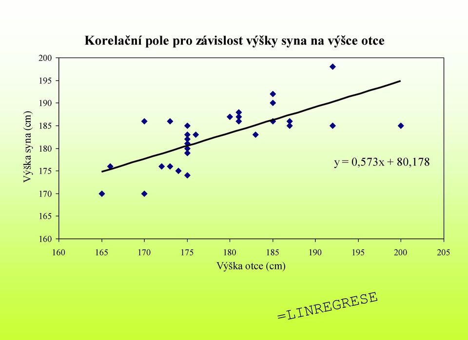 185 180 175 y = 0,573x + 80,178 170 165 160