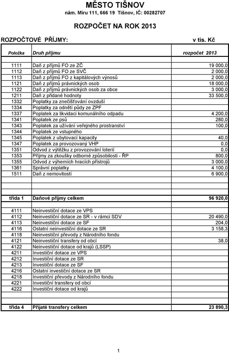 000,0 1122 Daň z příjmů právnických osob za obce 3 000,0 1211 Daň z přidané hodnoty 33 500,0 1332 Poplatky za znečišťování ovzduší 1334 Poplatky za odnětí půdy ze ZPF 1337 Poplatek za likvidaci