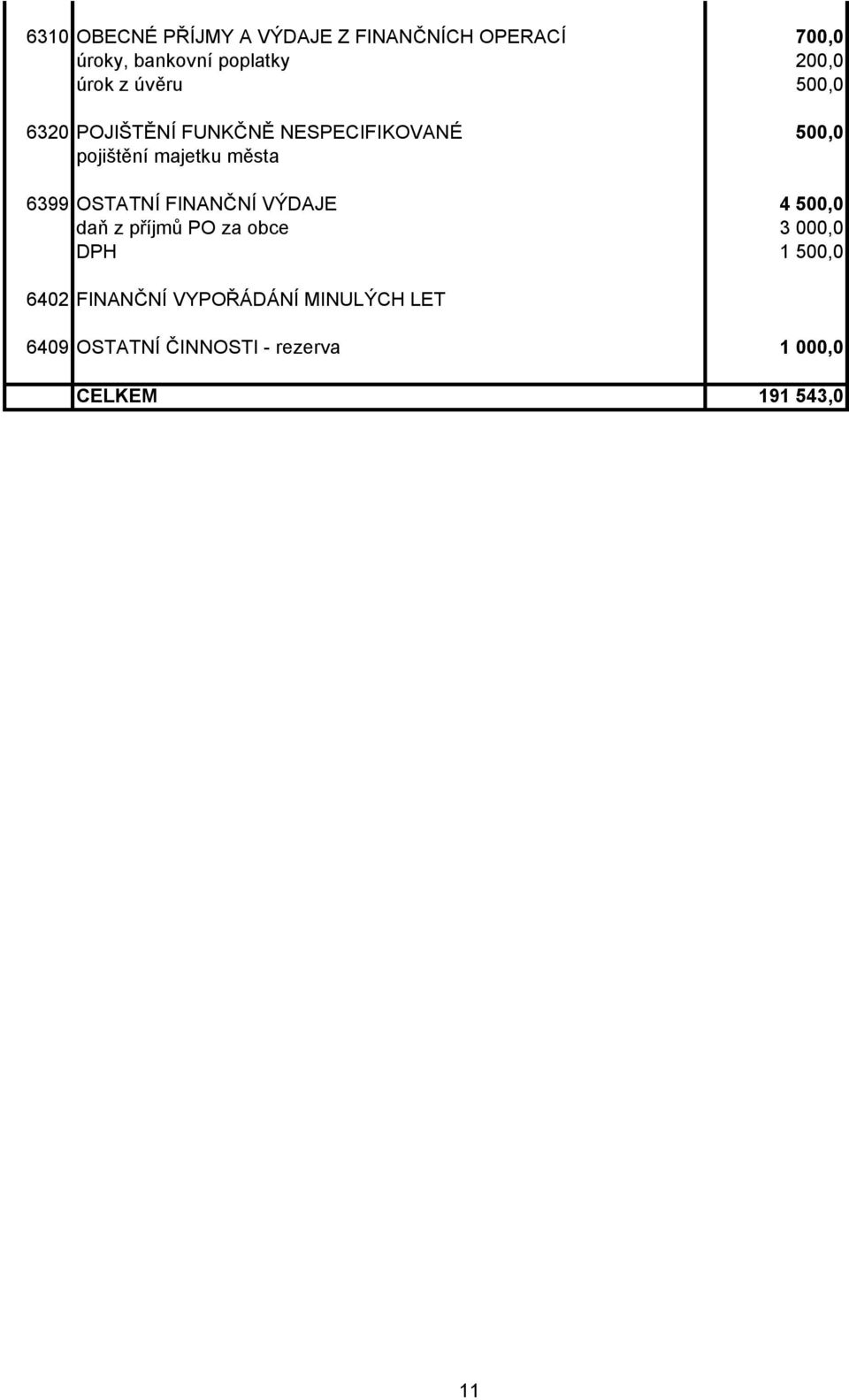 6399 OSTATNÍ FINANČNÍ VÝDAJE 4 500,0 daň z příjmů PO za obce 3 000,0 DPH 1 500,0 6402