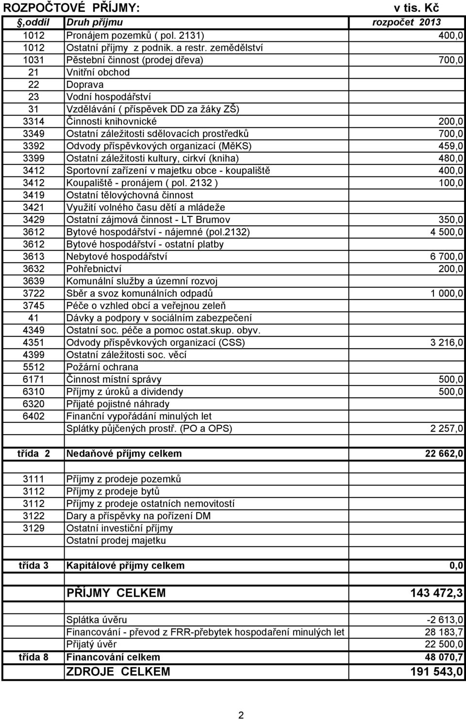 záležitosti sdělovacích prostředků 700,0 3392 Odvody příspěvkových organizací (MěKS) 459,0 3399 Ostatní záležitosti kultury, cirkví (kniha) 480,0 3412 Sportovní zařízení v majetku obce - koupaliště