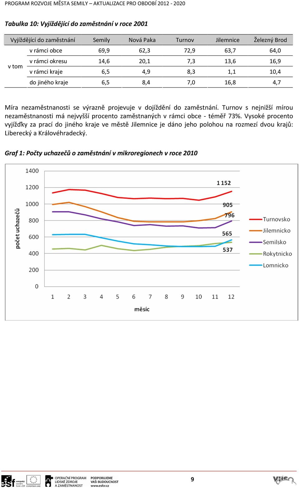 dojíždění do zaměstnání. Turnov s nejnižší mírou nezaměstnanosti má nejvyšší procento zaměstnaných v rámci obce - téměř 73%.