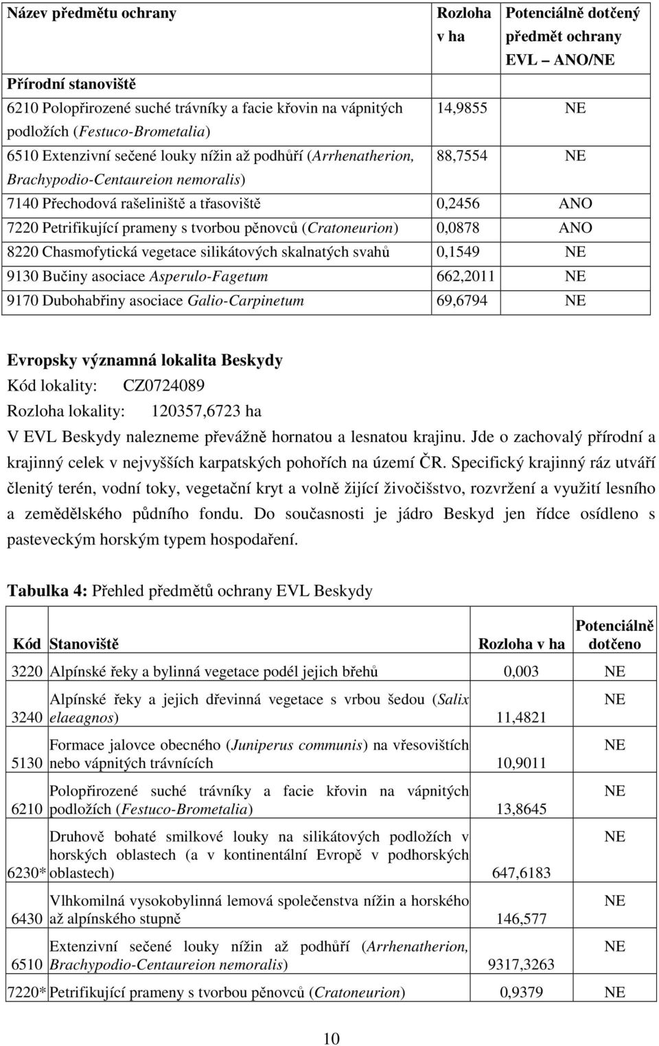 prameny s tvorbou pěnovců (Cratoneurion) 0,0878 ANO 8220 Chasmofytická vegetace silikátových skalnatých svahů 0,1549 9130 Bučiny asociace Asperulo-Fagetum 662,2011 9170 Dubohabřiny asociace