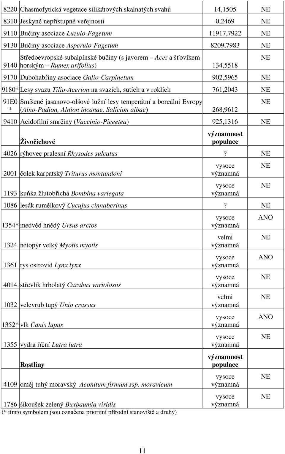 svazích, sutích a v roklích 761,2043 91E0 * Smíšené jasanovo-olšové lužní lesy temperátní a boreální Evropy (Alno-Padion, Alnion incanae, Salicion albae) 268,9612 9410 Acidofilní smrčiny