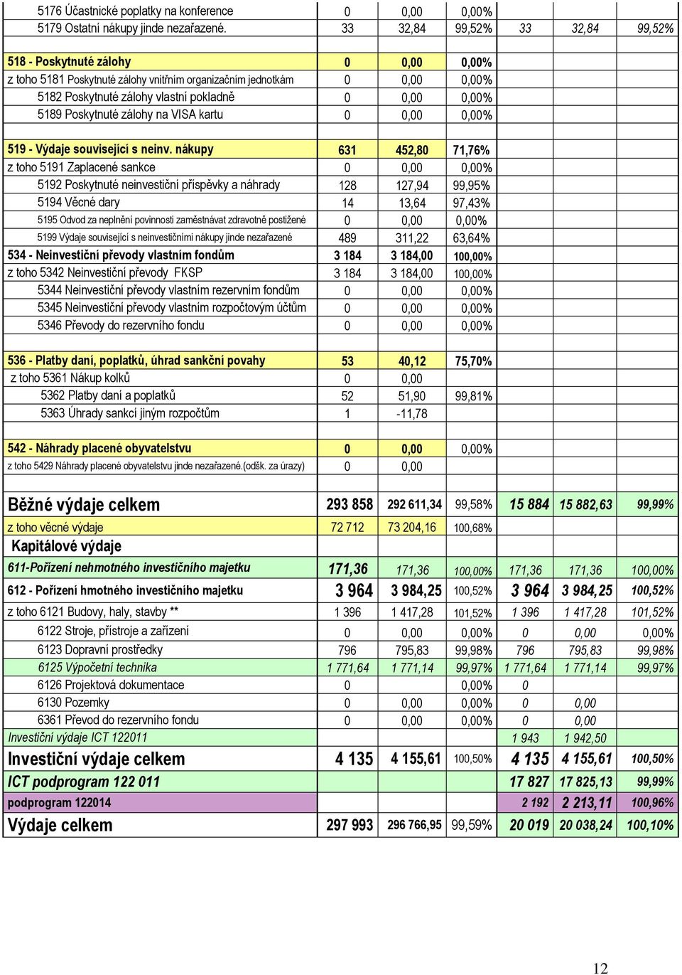 5189 Poskytnuté zálohy na VISA kartu 0 0,00 0,00% 519 - Výdaje související s neinv.