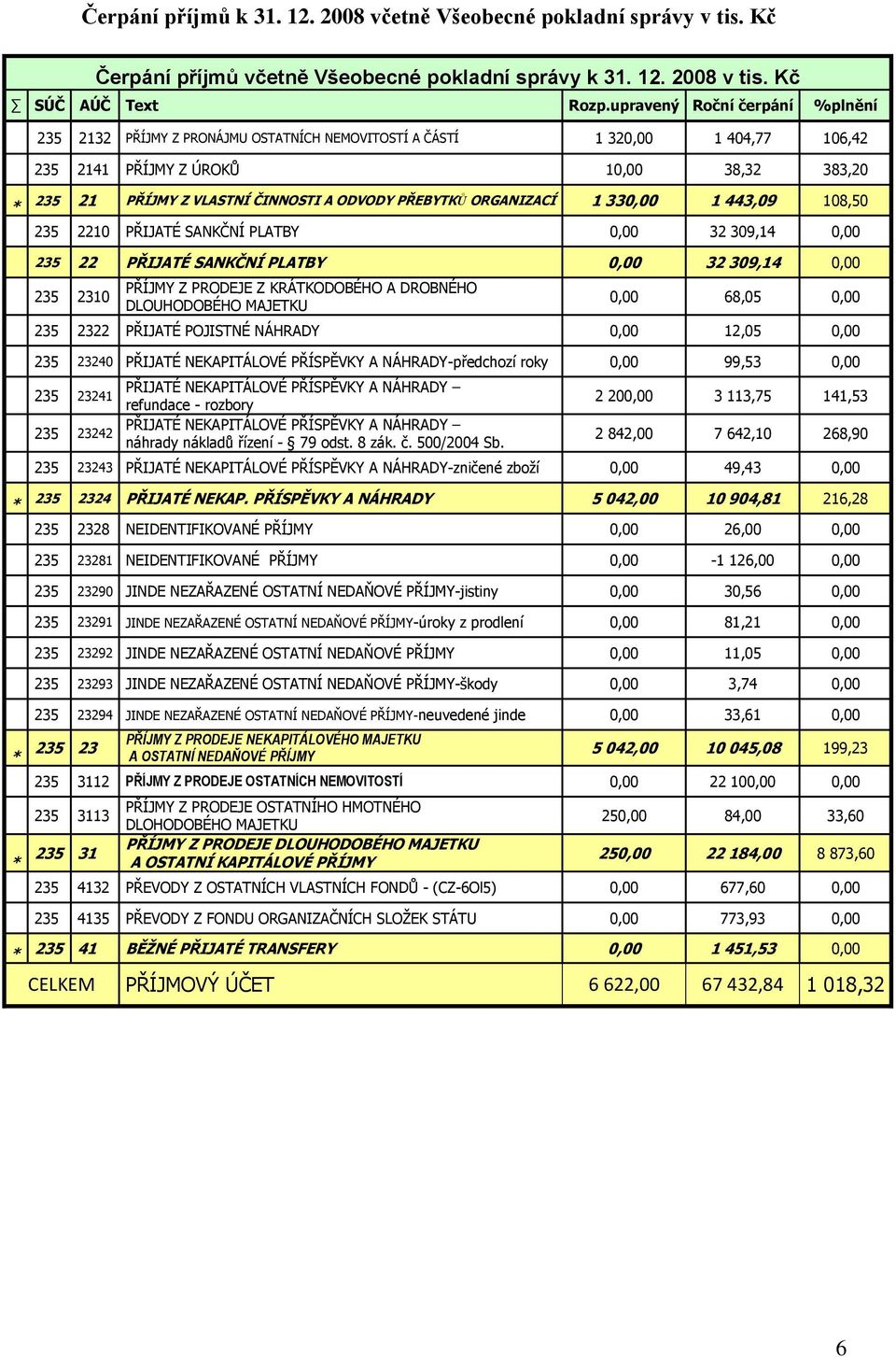 PŘEBYTKŮ ORGANIZACÍ 1 330,00 1 443,09 108,50 235 2210 PŘIJATÉ SANKČNÍ PLATBY 0,00 32 309,14 0,00 235 22 PŘIJATÉ SANKČNÍ PLATBY 0,00 32 309,14 0,00 235 2310 PŘÍJMY Z PRODEJE Z KRÁTKODOBÉHO A DROBNÉHO