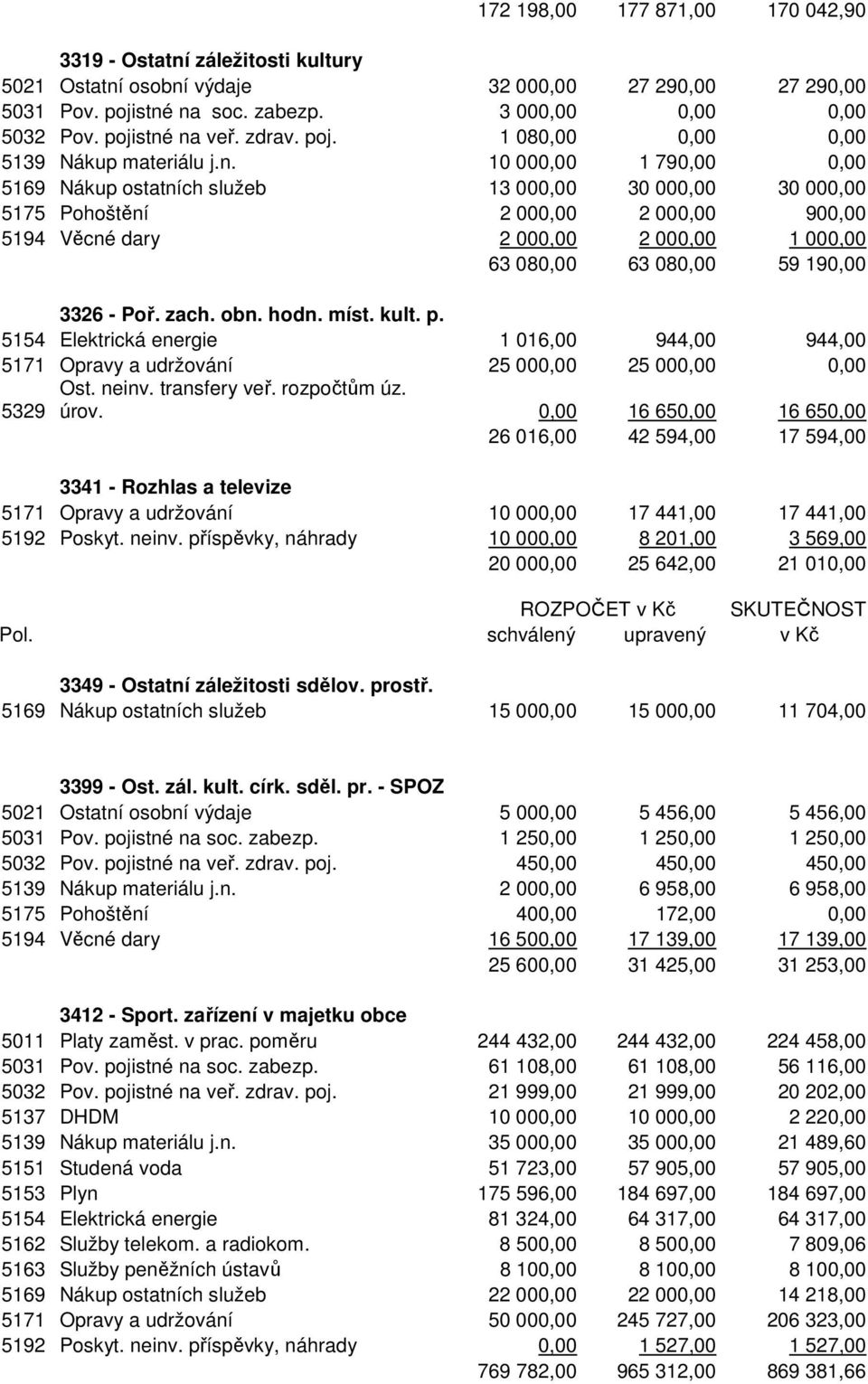 na veř. zdrav. poj. 1 080,00 0,00 0,00 5139 Nákup materiálu j.n. 10 000,00 1 790,00 0,00 5169 Nákup ostatních služeb 13 000,00 30 000,00 30 000,00 5175 Pohoštění 2 000,00 2 000,00 900,00 5194 Věcné