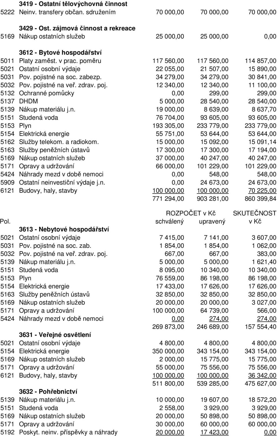 poměru 117 560,00 117 560,00 114 857,00 5021 Ostatní osobní výdaje 22 055,00 21 507,00 15 890,00 5031 Pov. poji