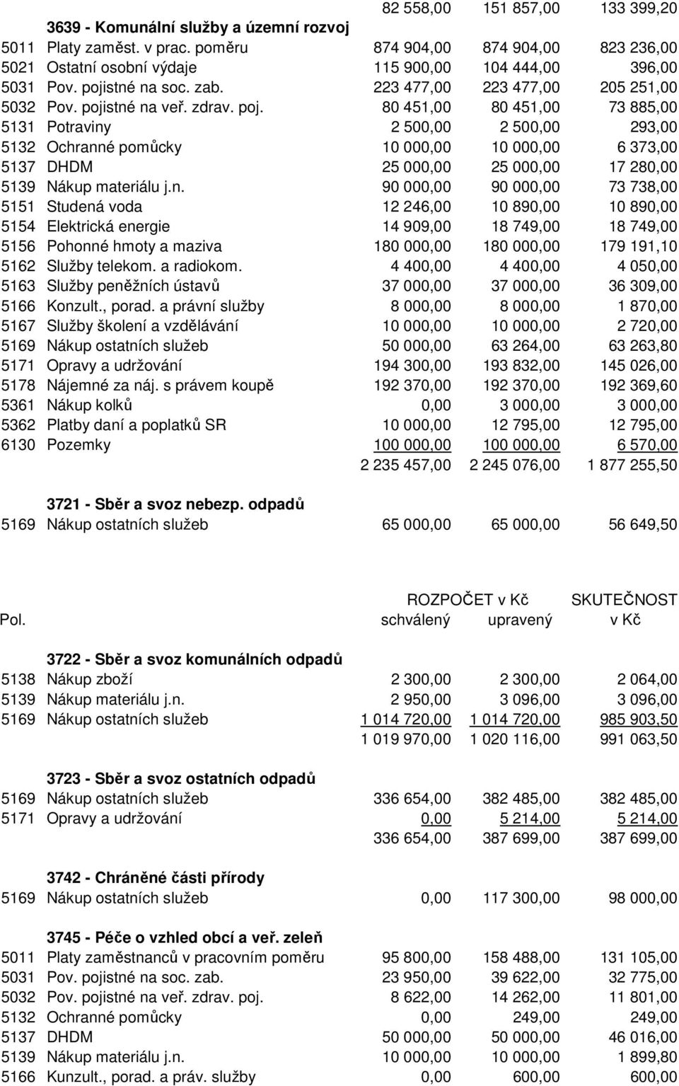 stné na soc. zab. 223 477,00 223 477,00 205 251,00 5032 Pov. poji