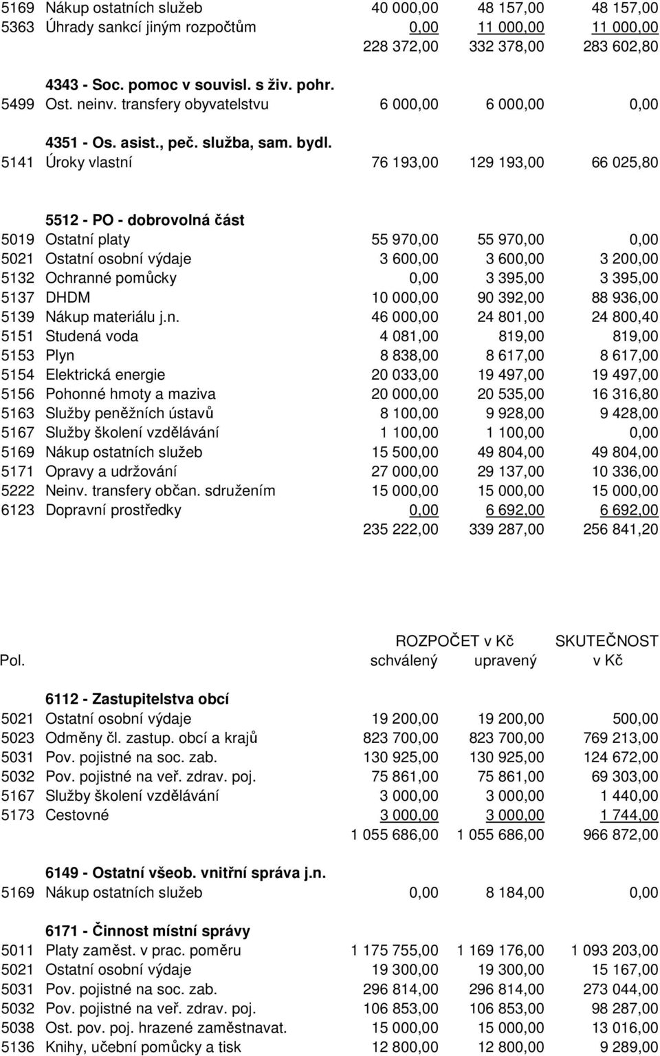 5141 Úroky vlastní 76 193,00 129 193,00 66 025,80 5512 - PO - dobrovolná část 5019 Ostatní platy 55 970,00 55 970,00 0,00 5021 Ostatní osobní výdaje 3 600,00 3 600,00 3 200,00 5132 Ochranné pomůcky