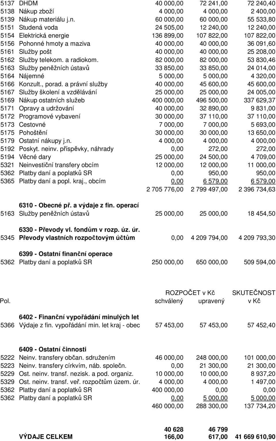 Služby pošt 40 000,00 40 000,00 25 208,00 5162 Služby telekom. a radiokom.