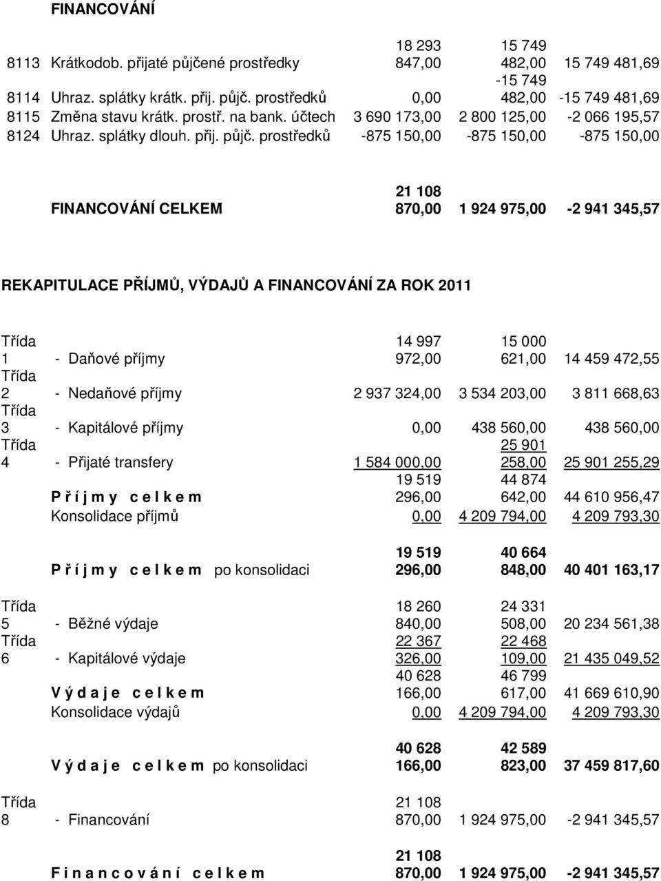 prostředků -875 150,00-875 150,00-875 150,00 FINANCOVÁNÍ CELKEM 21 108 870,00 1 924 975,00-2 941 345,57 REKAPITULACE PŘÍJMŮ, VÝDAJŮ A FINANCOVÁNÍ ZA ROK 2011 Třída 1 - Daňové příjmy 14 997 972,00 15